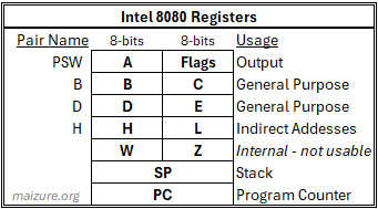 Registers of the Intel 8080 CPU