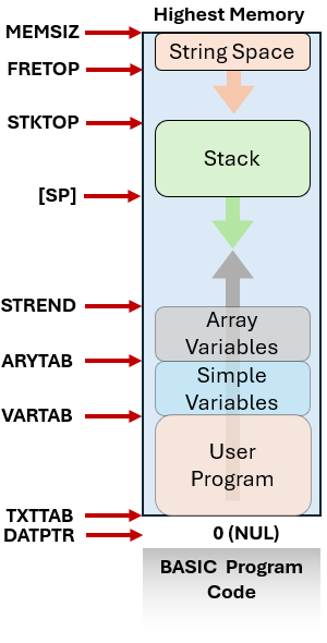 High memory usage in Altair BASIC