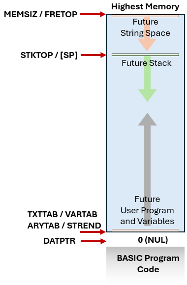 The memory layout of the Floating Accumulator in Altair BASIC