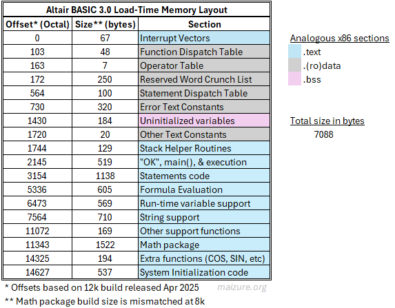 The memory layout of Altair BASIC after load is complete