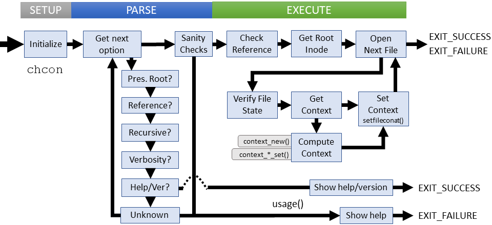 Logical flow of chcon command (coreutils)