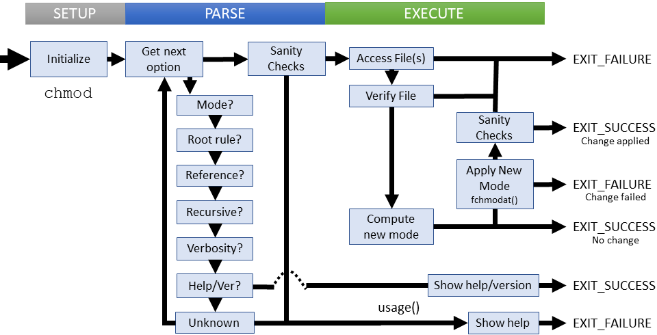 Logical flow of chmod command (coreutils)