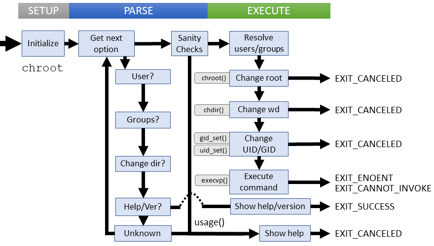 Logical flow of chroot command (coreutils)