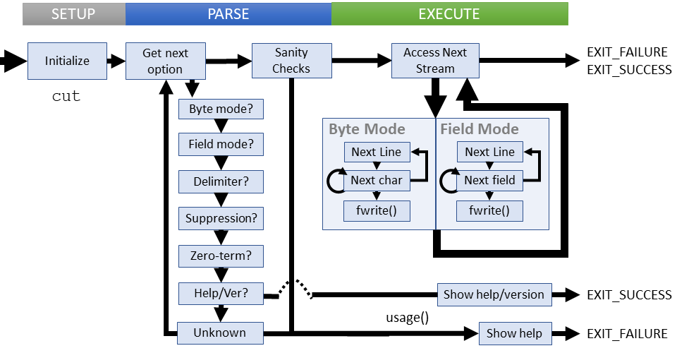 Logical flow of cut command (coreutils)