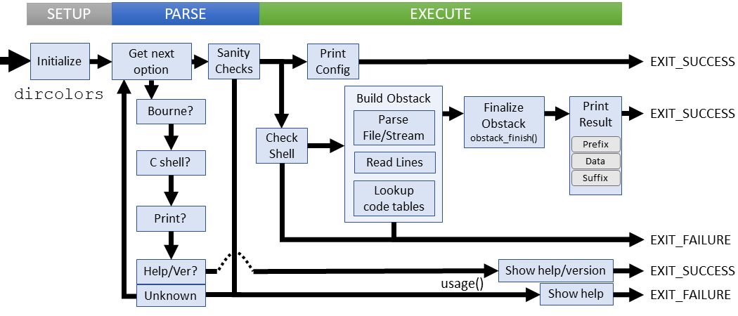 Logical flow of dircolors command (coreutils)