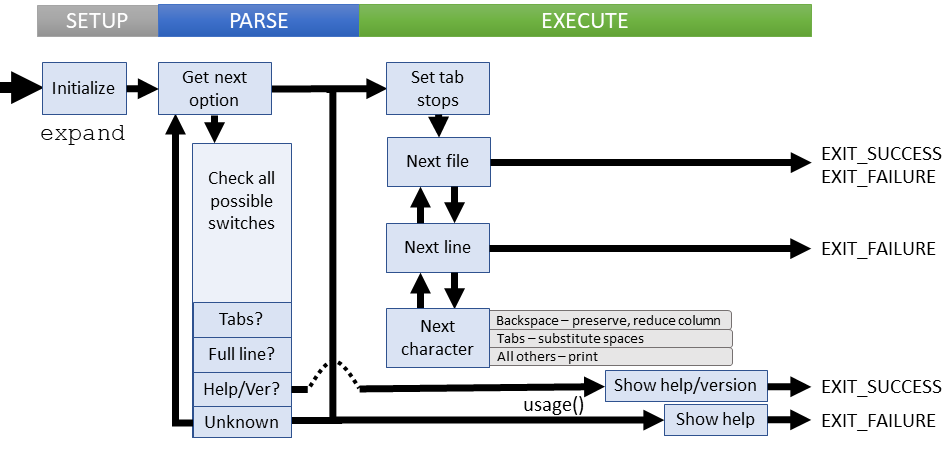 Logical flow of expand command (coreutils)