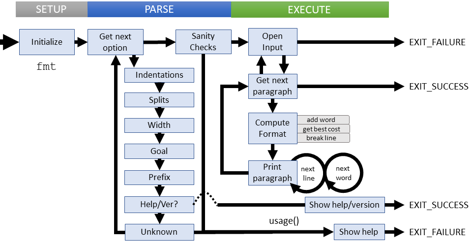 Logical flow of fmt command (coreutils)