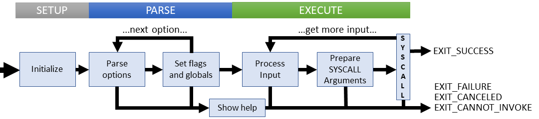 General CLI procedure