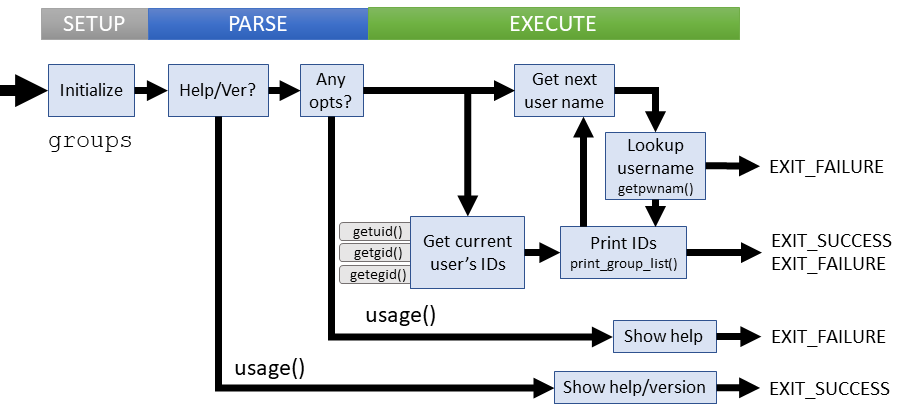 Logical flow of groups command (coreutils)