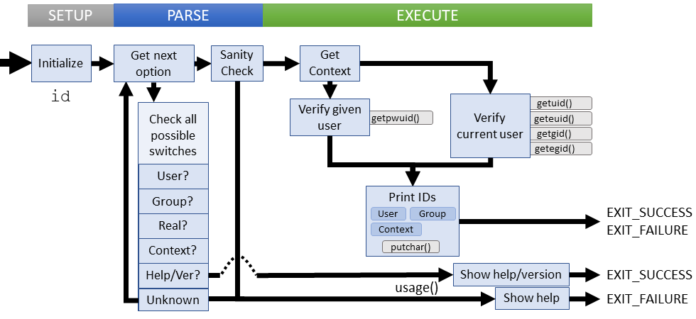 Logical flow of id command (coreutils)