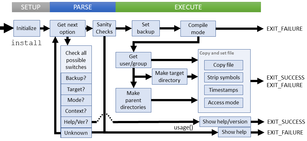 Logical flow of install command (coreutils)