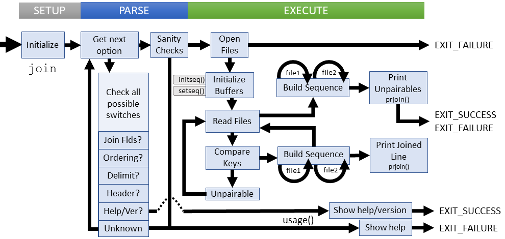 Logical flow of join command (coreutils)