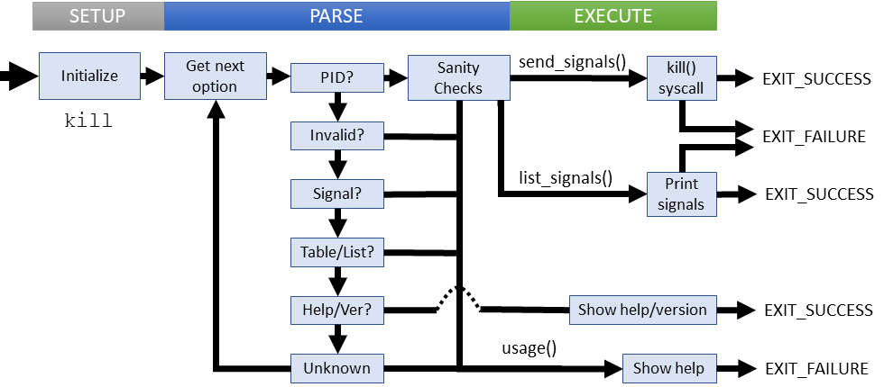 Logical flow of kill command (coreutils)