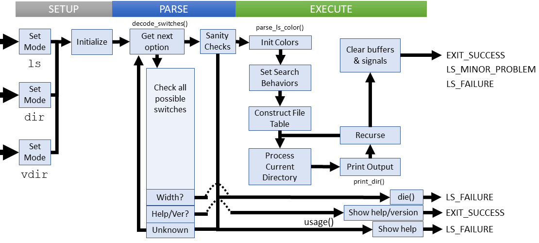 Logical flow of ls command (coreutils)