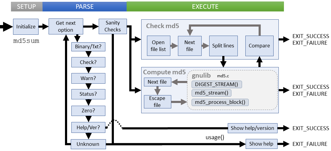 Logical flow of md5sum command (coreutils)