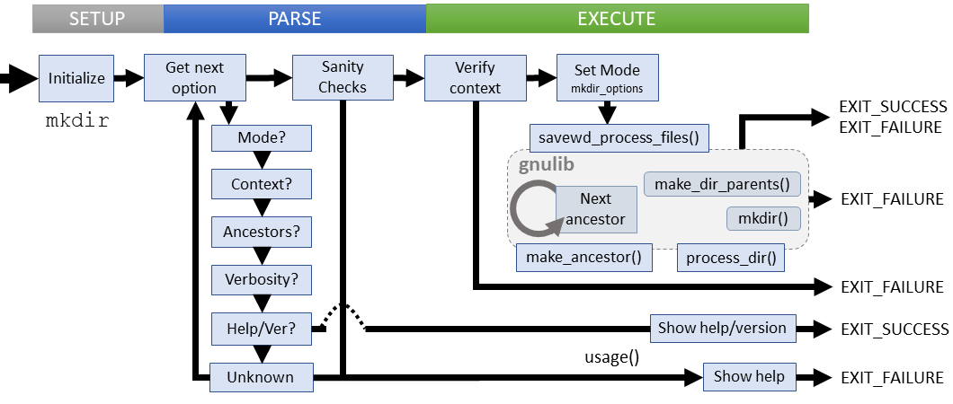 Logical flow of mkdir command (coreutils)