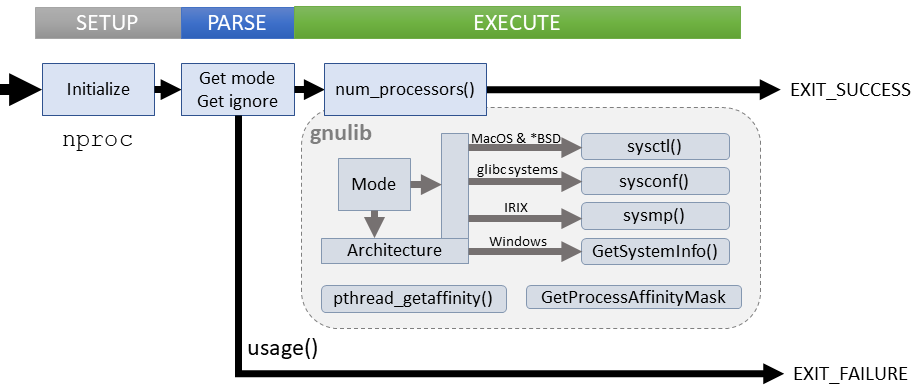 Logical flow of nproc command (coreutils)