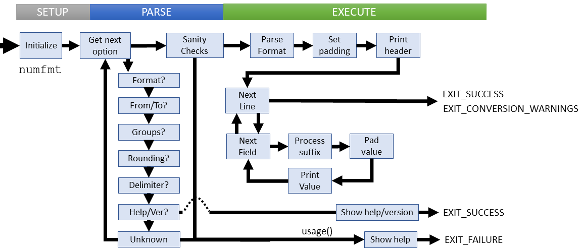 Logical flow of numfmt command (coreutils)