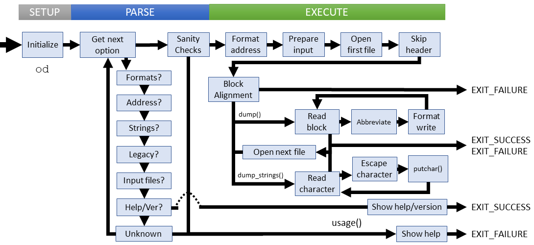 Logical flow of od command (coreutils)