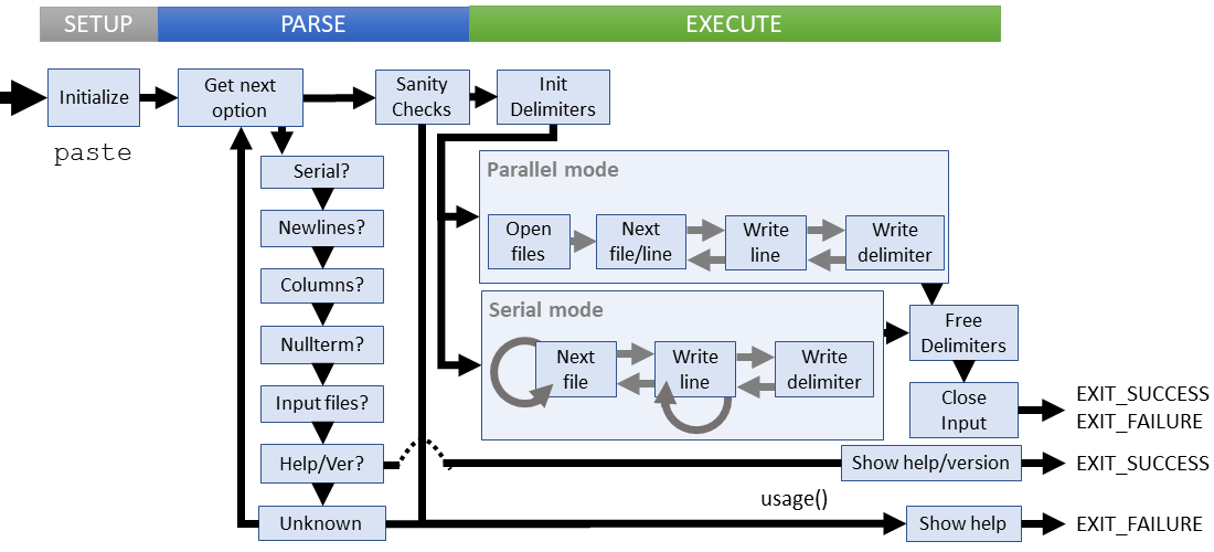 Logical flow of paste command (coreutils)