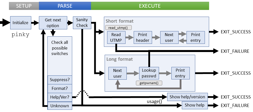 Logical flow of pinky command (coreutils)