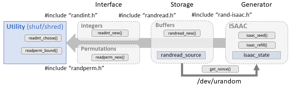 Coreutils implementation of ISAAC PRNG