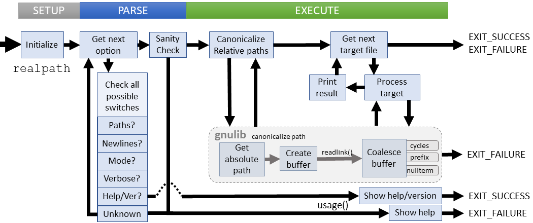 Logical flow of realpath command (coreutils)