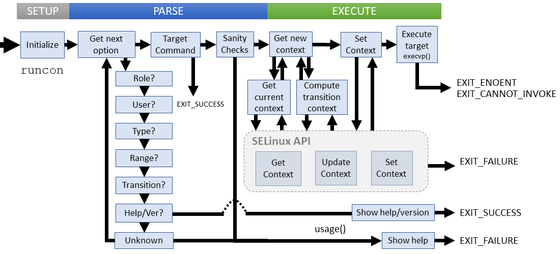 Logical flow of runcon command (coreutils)