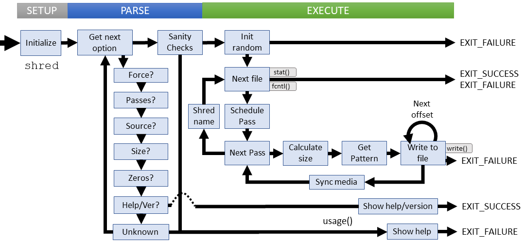 Logical flow of shred command (coreutils)