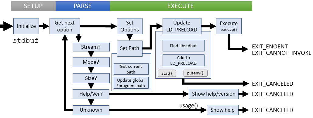 Logical flow of stdbuf command (coreutils)