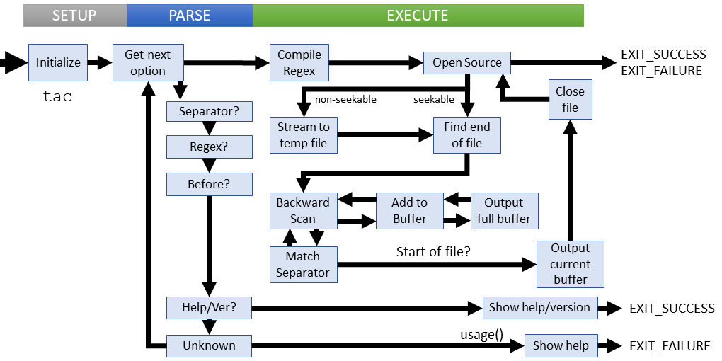 Logical flow of tac command (coreutils)