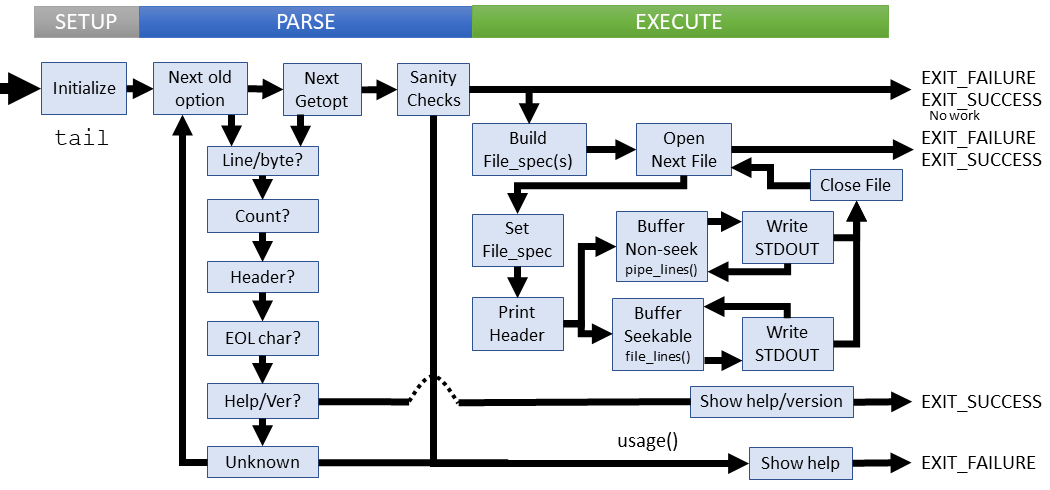 Logical flow of tail command (coreutils)