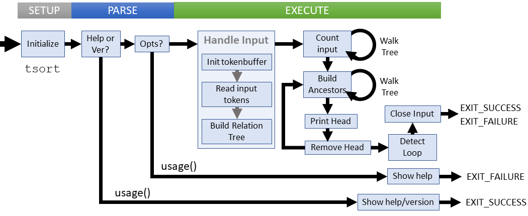 Logical flow of tsort command (coreutils)