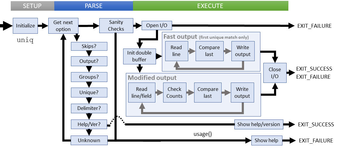 Logical flow of uniq command (coreutils)