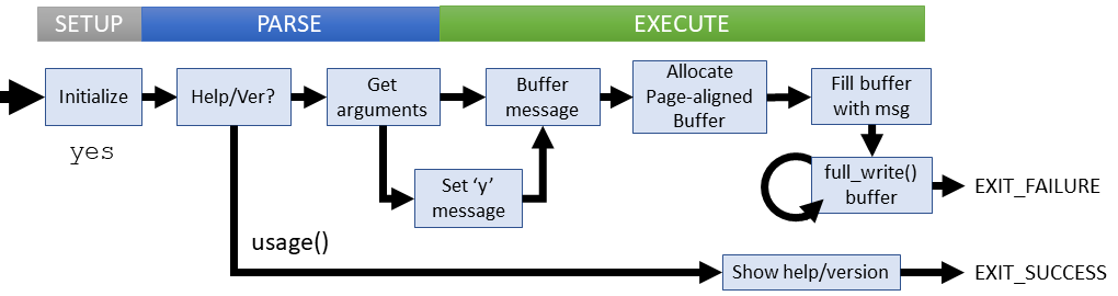 Logical flow of yes command (coreutils)