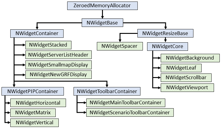 OpenTTD widget object model