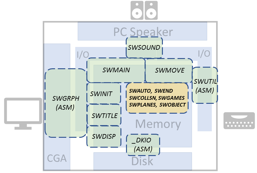 Sopwith code organization as related to an IBM PC