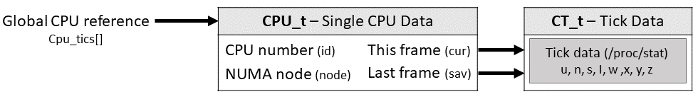 The CT_t and CPU_t structures to track CPU usage