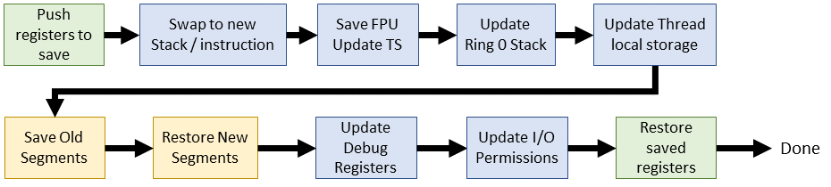 Linux 2.6 i386 context switch flow