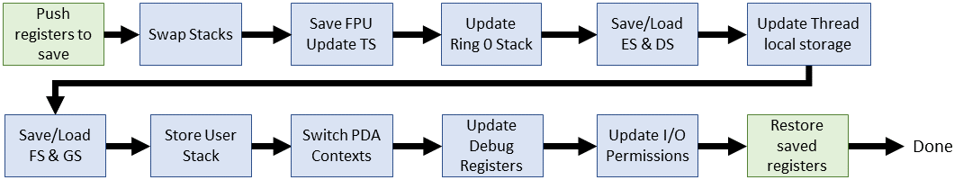 Linux 2.6 x86-64 context switch flow