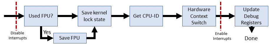 Linux 2.0 SMP context switch flow