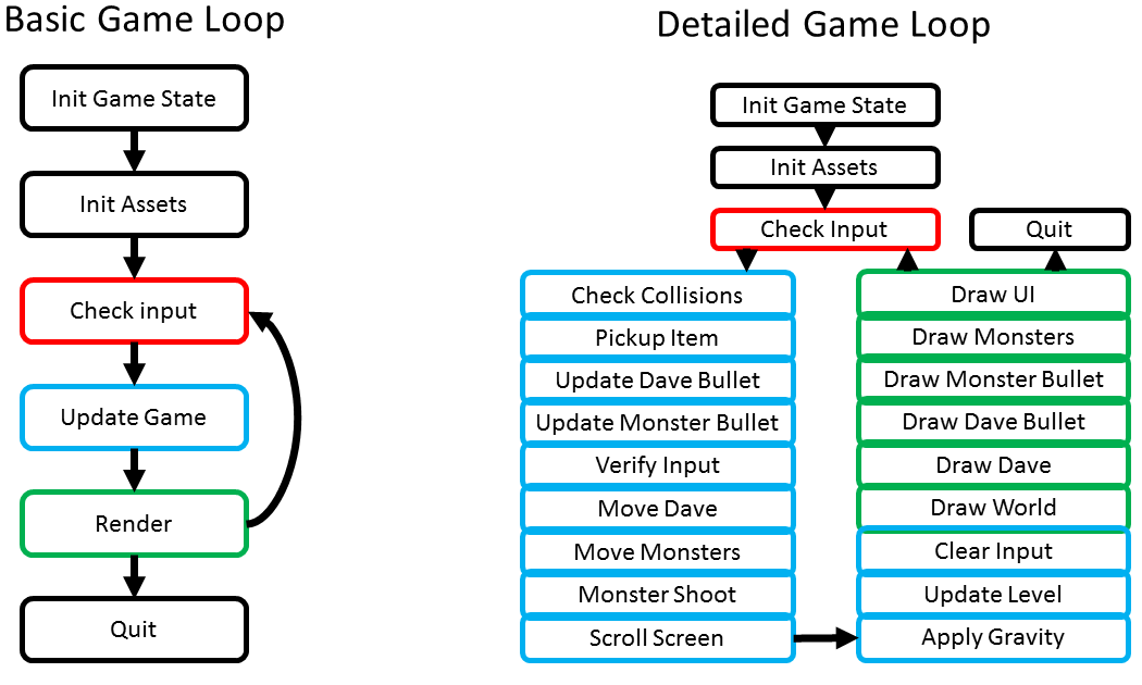 Our Dangerous Dave game loop