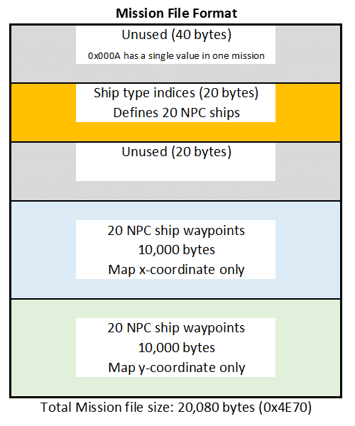 The layout of the TD2192 mission data files