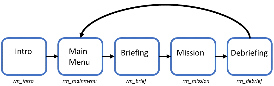 The game flow through a single mission